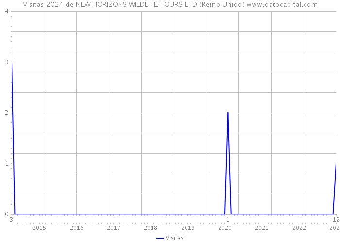 Visitas 2024 de NEW HORIZONS WILDLIFE TOURS LTD (Reino Unido) 