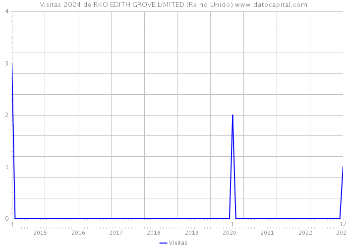 Visitas 2024 de RKO EDITH GROVE LIMITED (Reino Unido) 