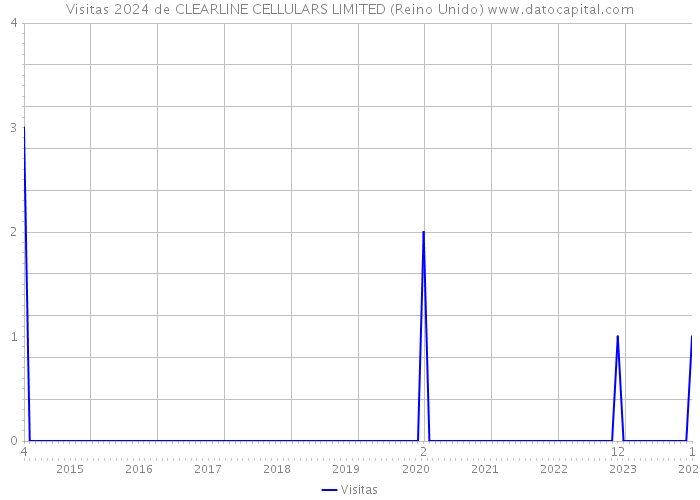 Visitas 2024 de CLEARLINE CELLULARS LIMITED (Reino Unido) 