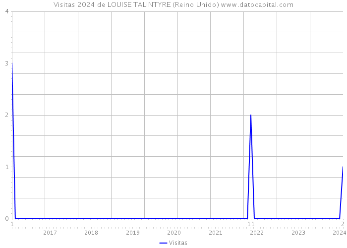 Visitas 2024 de LOUISE TALINTYRE (Reino Unido) 