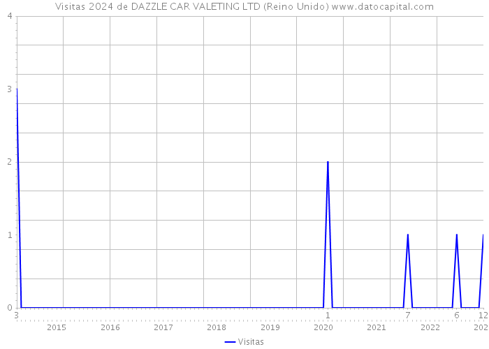 Visitas 2024 de DAZZLE CAR VALETING LTD (Reino Unido) 