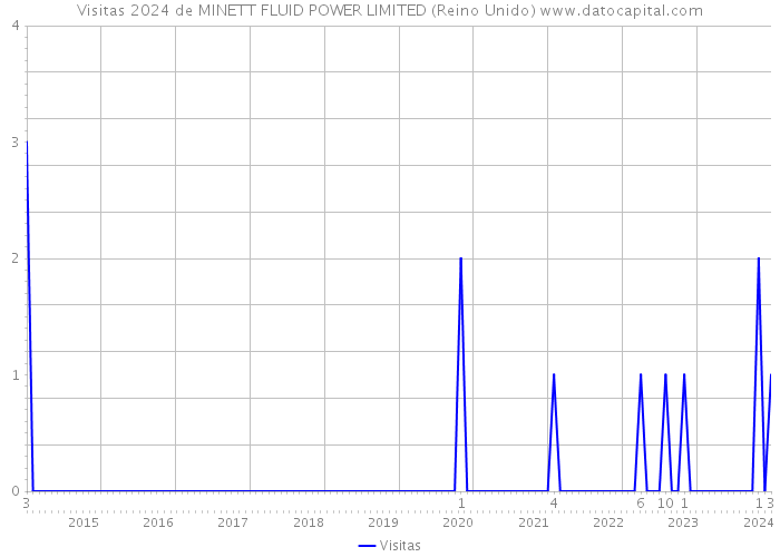 Visitas 2024 de MINETT FLUID POWER LIMITED (Reino Unido) 