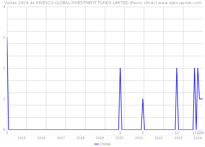 Visitas 2024 de INVESCO GLOBAL INVESTMENT FUNDS LIMITED (Reino Unido) 