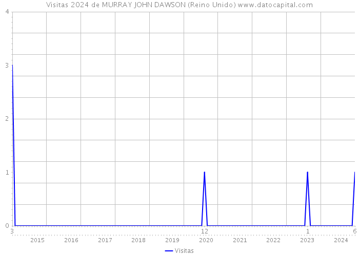 Visitas 2024 de MURRAY JOHN DAWSON (Reino Unido) 