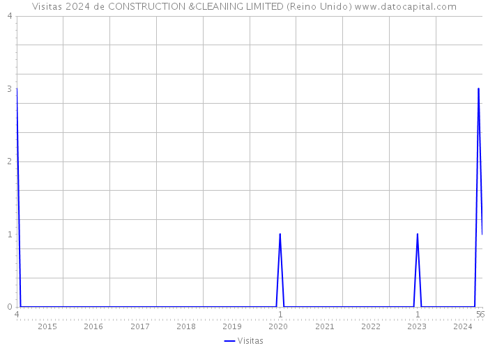 Visitas 2024 de CONSTRUCTION &CLEANING LIMITED (Reino Unido) 