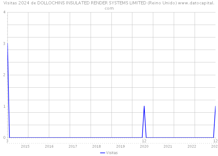 Visitas 2024 de DOLLOCHINS INSULATED RENDER SYSTEMS LIMITED (Reino Unido) 