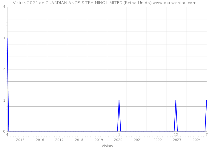 Visitas 2024 de GUARDIAN ANGELS TRAINING LIMITED (Reino Unido) 