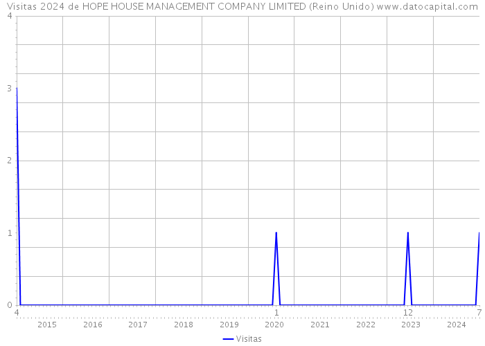 Visitas 2024 de HOPE HOUSE MANAGEMENT COMPANY LIMITED (Reino Unido) 