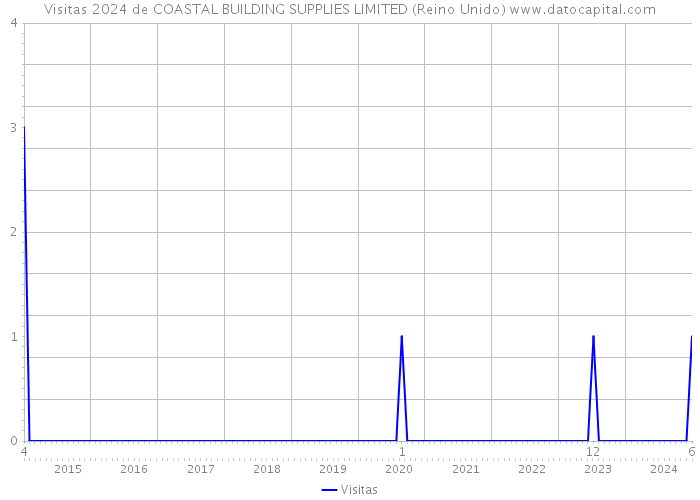 Visitas 2024 de COASTAL BUILDING SUPPLIES LIMITED (Reino Unido) 