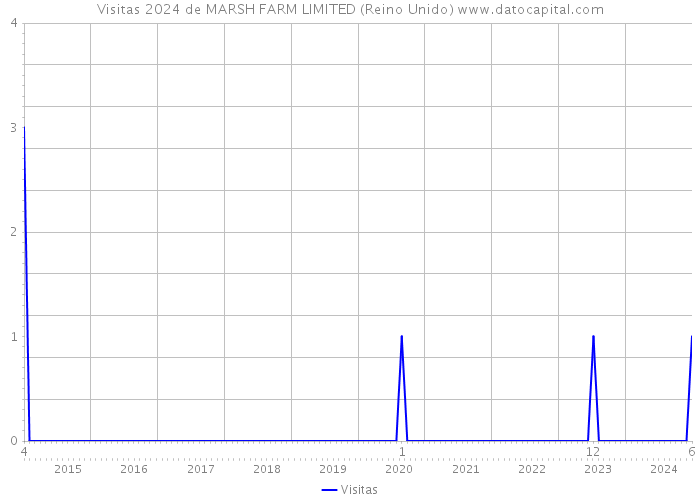 Visitas 2024 de MARSH FARM LIMITED (Reino Unido) 