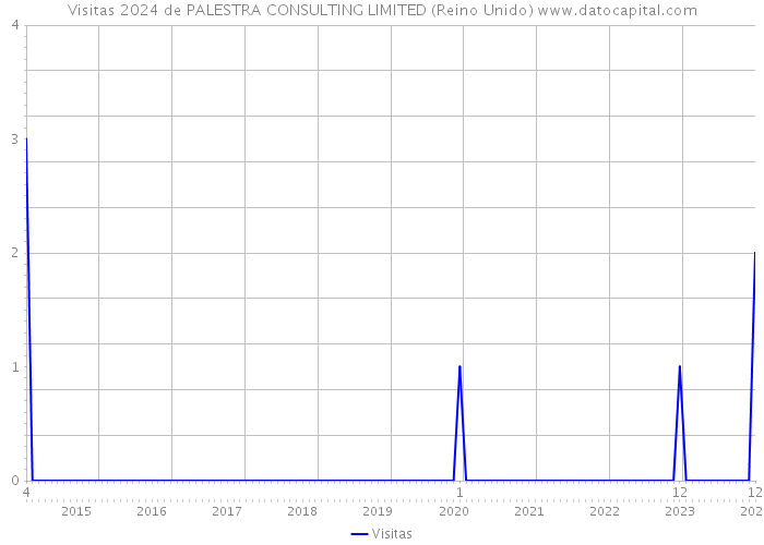 Visitas 2024 de PALESTRA CONSULTING LIMITED (Reino Unido) 