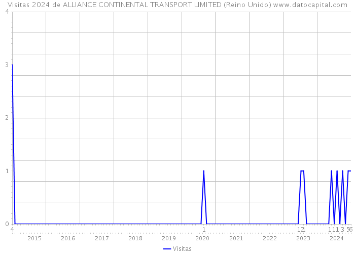 Visitas 2024 de ALLIANCE CONTINENTAL TRANSPORT LIMITED (Reino Unido) 