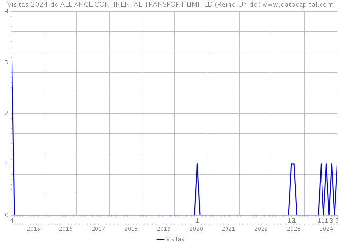 Visitas 2024 de ALLIANCE CONTINENTAL TRANSPORT LIMITED (Reino Unido) 