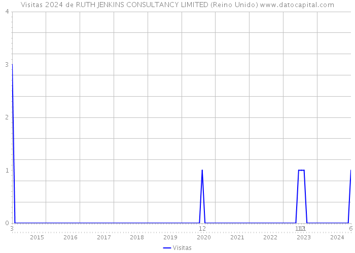 Visitas 2024 de RUTH JENKINS CONSULTANCY LIMITED (Reino Unido) 