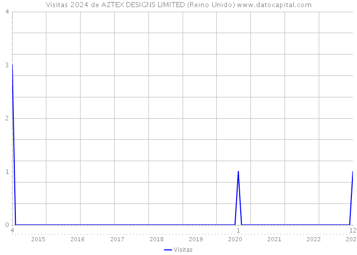 Visitas 2024 de AZTEX DESIGNS LIMITED (Reino Unido) 