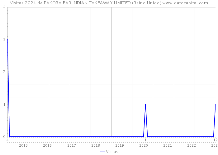 Visitas 2024 de PAKORA BAR INDIAN TAKEAWAY LIMITED (Reino Unido) 