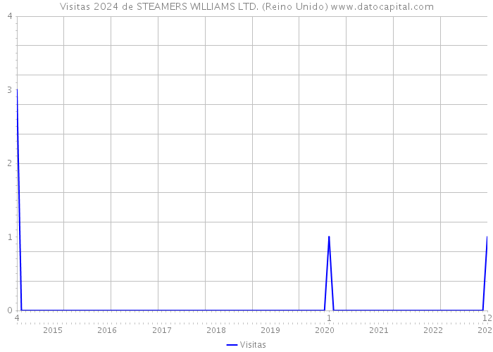 Visitas 2024 de STEAMERS WILLIAMS LTD. (Reino Unido) 