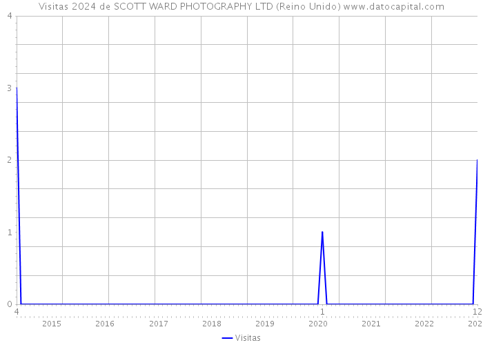 Visitas 2024 de SCOTT WARD PHOTOGRAPHY LTD (Reino Unido) 