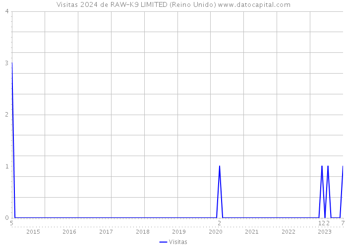 Visitas 2024 de RAW-K9 LIMITED (Reino Unido) 