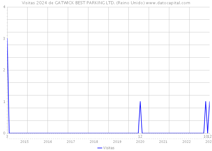 Visitas 2024 de GATWICK BEST PARKING LTD. (Reino Unido) 