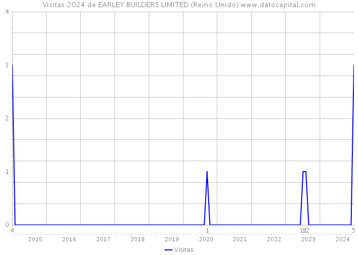 Visitas 2024 de EARLEY BUILDERS LIMITED (Reino Unido) 