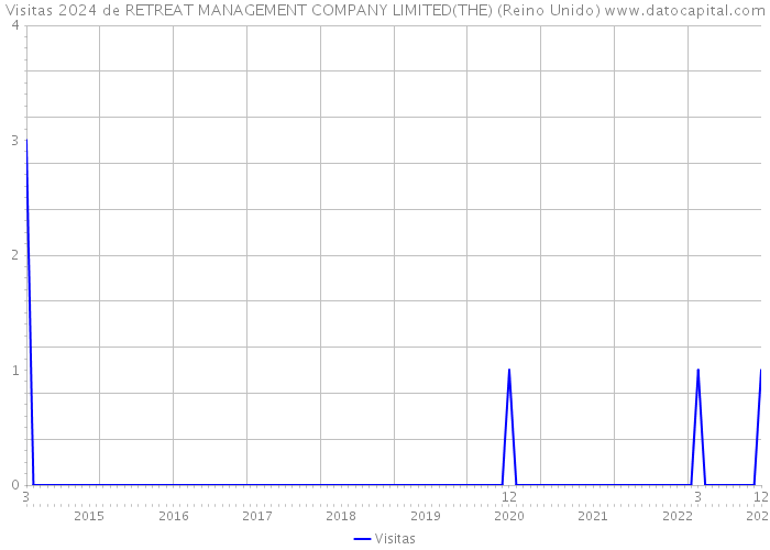 Visitas 2024 de RETREAT MANAGEMENT COMPANY LIMITED(THE) (Reino Unido) 