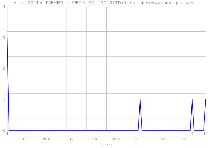 Visitas 2024 de PREMIER UK SPECIAL SOLUTIONS LTD (Reino Unido) 