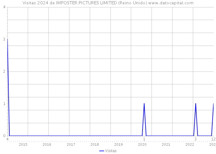 Visitas 2024 de IMPOSTER PICTURES LIMITED (Reino Unido) 