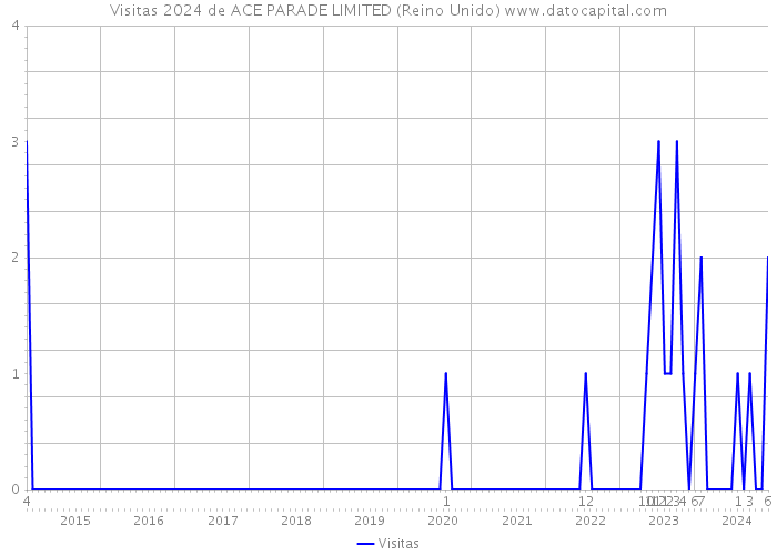 Visitas 2024 de ACE PARADE LIMITED (Reino Unido) 