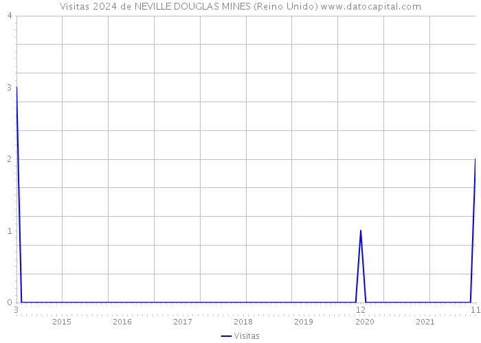 Visitas 2024 de NEVILLE DOUGLAS MINES (Reino Unido) 