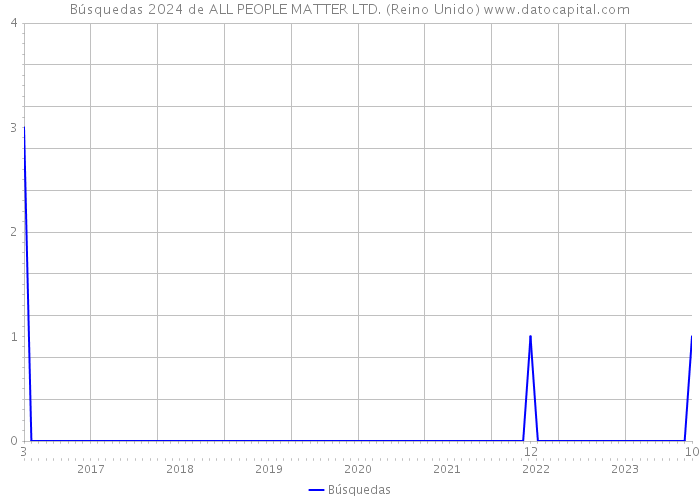 Búsquedas 2024 de ALL PEOPLE MATTER LTD. (Reino Unido) 