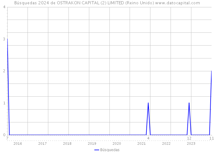 Búsquedas 2024 de OSTRAKON CAPITAL (2) LIMITED (Reino Unido) 