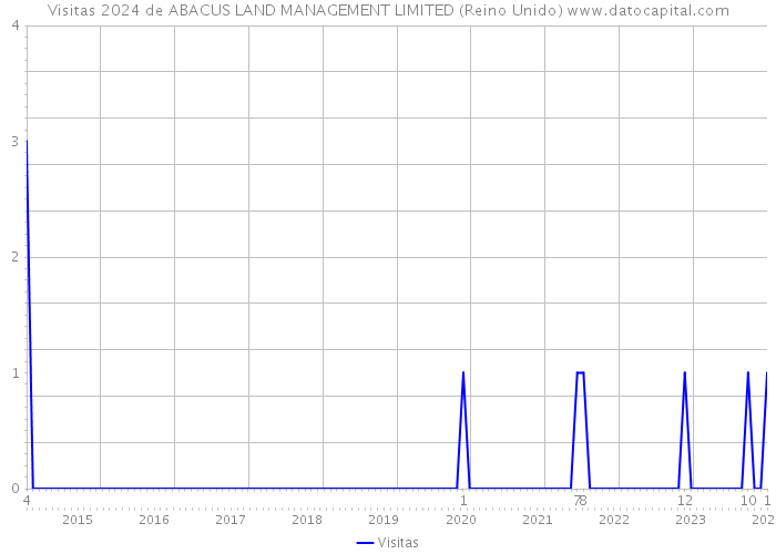 Visitas 2024 de ABACUS LAND MANAGEMENT LIMITED (Reino Unido) 