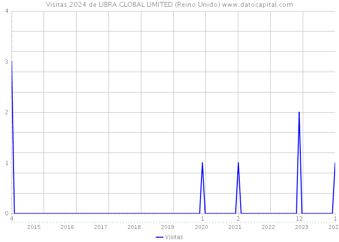 Visitas 2024 de LIBRA GLOBAL LIMITED (Reino Unido) 