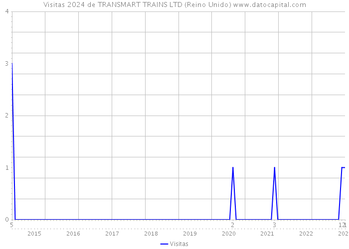 Visitas 2024 de TRANSMART TRAINS LTD (Reino Unido) 