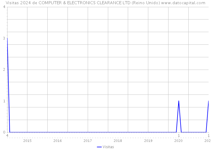 Visitas 2024 de COMPUTER & ELECTRONICS CLEARANCE LTD (Reino Unido) 