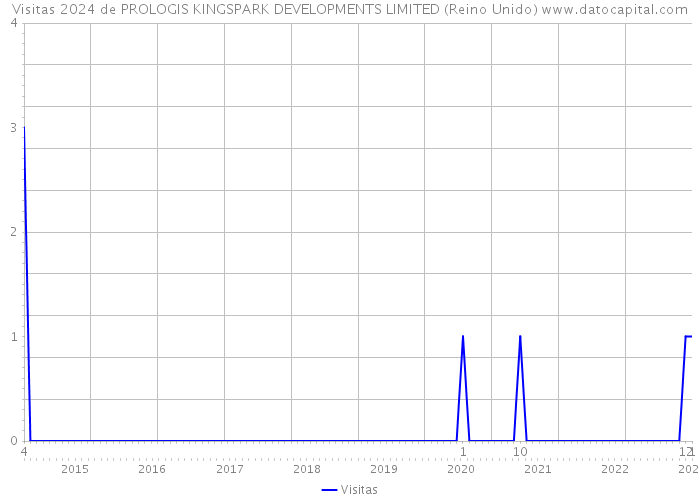 Visitas 2024 de PROLOGIS KINGSPARK DEVELOPMENTS LIMITED (Reino Unido) 