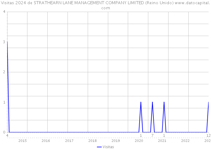 Visitas 2024 de STRATHEARN LANE MANAGEMENT COMPANY LIMITED (Reino Unido) 