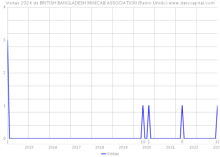 Visitas 2024 de BRITISH BANGLADESH MINICAB ASSOCIATION (Reino Unido) 