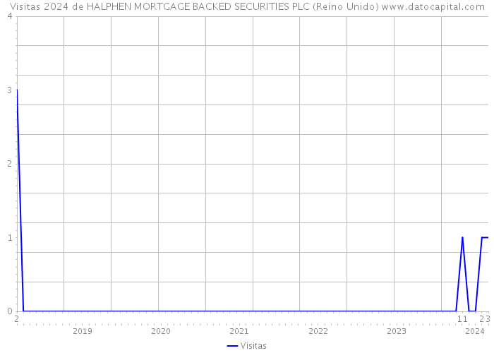 Visitas 2024 de HALPHEN MORTGAGE BACKED SECURITIES PLC (Reino Unido) 