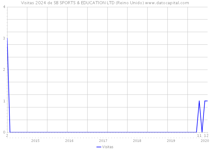 Visitas 2024 de SB SPORTS & EDUCATION LTD (Reino Unido) 