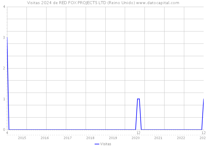 Visitas 2024 de RED FOX PROJECTS LTD (Reino Unido) 