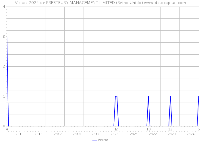 Visitas 2024 de PRESTBURY MANAGEMENT LIMITED (Reino Unido) 