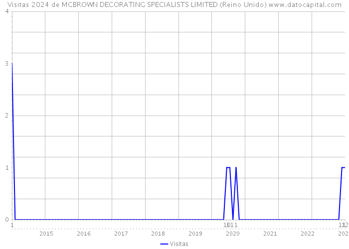 Visitas 2024 de MCBROWN DECORATING SPECIALISTS LIMITED (Reino Unido) 