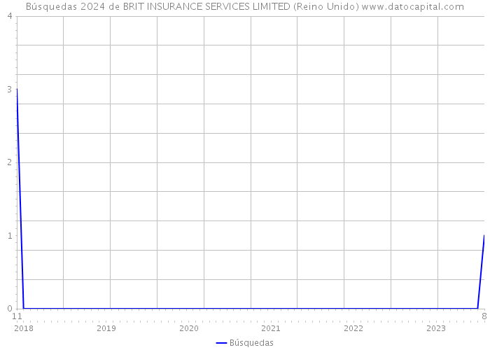 Búsquedas 2024 de BRIT INSURANCE SERVICES LIMITED (Reino Unido) 