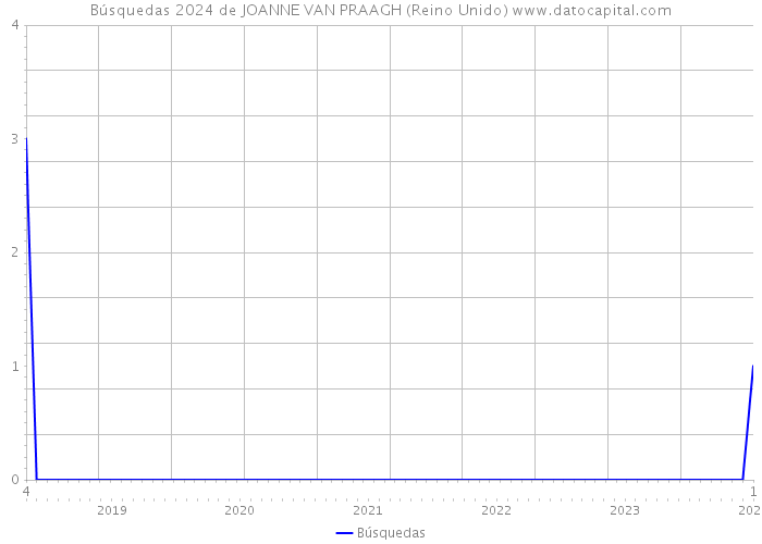 Búsquedas 2024 de JOANNE VAN PRAAGH (Reino Unido) 