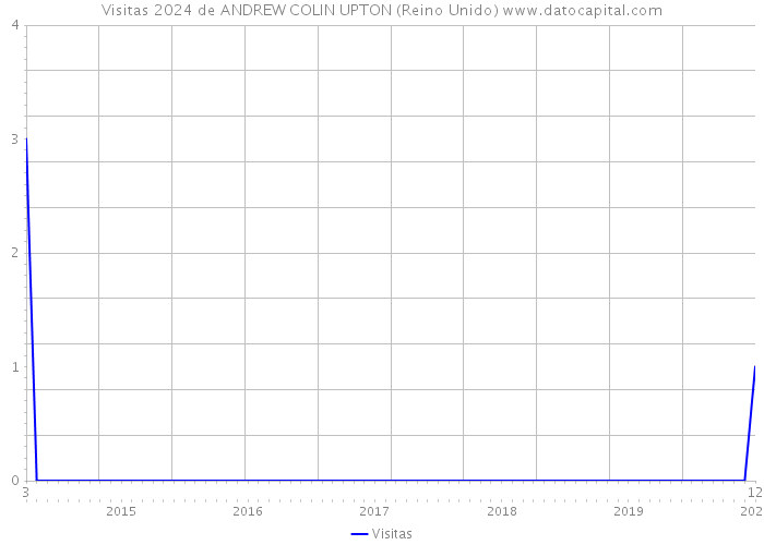 Visitas 2024 de ANDREW COLIN UPTON (Reino Unido) 