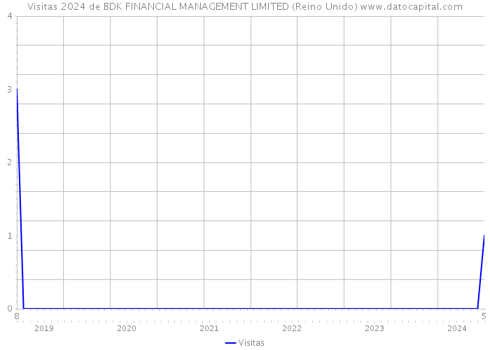 Visitas 2024 de BDK FINANCIAL MANAGEMENT LIMITED (Reino Unido) 