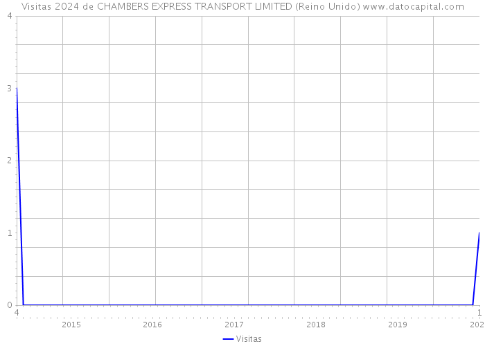 Visitas 2024 de CHAMBERS EXPRESS TRANSPORT LIMITED (Reino Unido) 