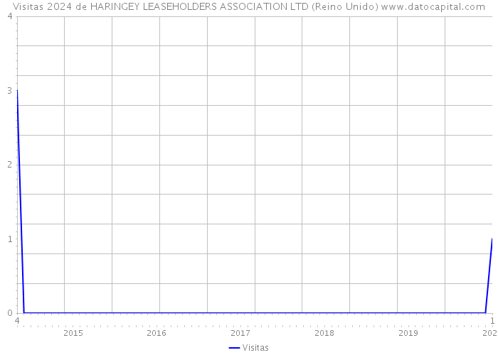 Visitas 2024 de HARINGEY LEASEHOLDERS ASSOCIATION LTD (Reino Unido) 